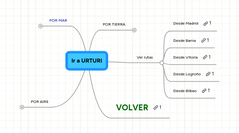 Mind Map: Ir a URTURI