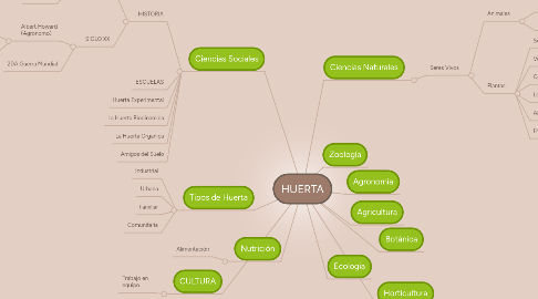 Mind Map: HUERTA