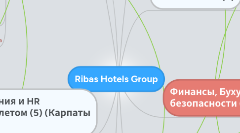 Mind Map: Ribas Hotels Group