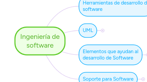 Mind Map: Ingeniería de software