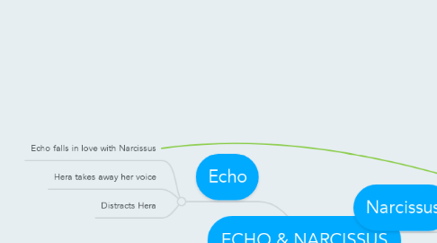 Mind Map: ECHO & NARCISSUS