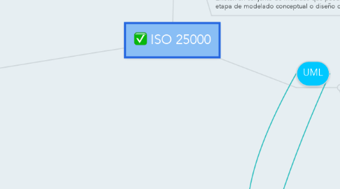 Mind Map: ISO 25000
