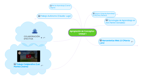 Mind Map: Apropiación de Conceptos - Unidad 1