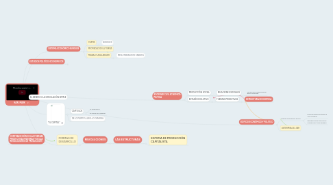 Mind Map: KARL MARX