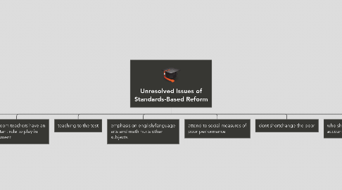 Mind Map: Unresolved Issues of Standards-Based Reform