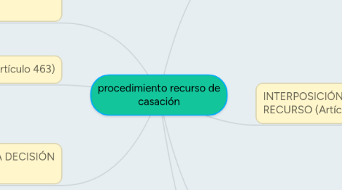 Mind Map: procedimiento recurso de casación