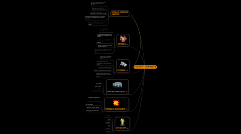 Mind Map: DON QUIJOTE DE LA MANCHA