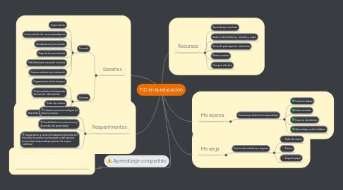 Mind Map: TIC en la educación