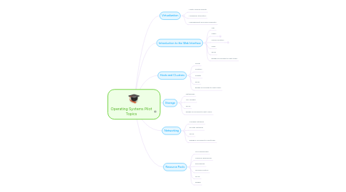 Mind Map: Operating Systems Pilot Topics