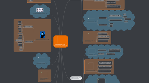 Mind Map: PROGRAMACIÓN NEUROLINGUISTICA