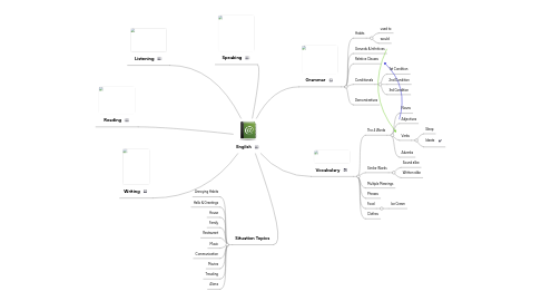 Mind Map: English