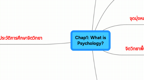 Mind Map: Chap1: What is Psychology?