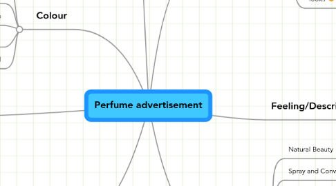 Mind Map: Perfume advertisement