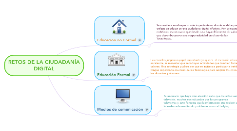 Mind Map: RETOS DE LA CIUDADANÍA DIGITAL