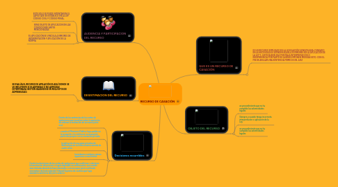 Mind Map: RECURSO DE CASACIÓN