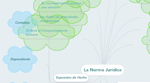 Mind Map: La Norma Jurídica