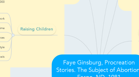 Mind Map: Faye Ginsburg, Procreation Stories. The Subject of Abortion: Fargo, ND, 1981
