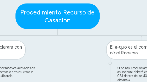 Mind Map: Procedimiento Recurso de Casacion