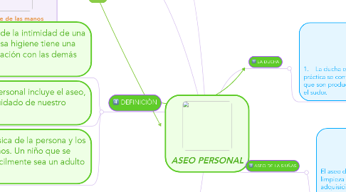 Mind Map: ASEO PERSONAL