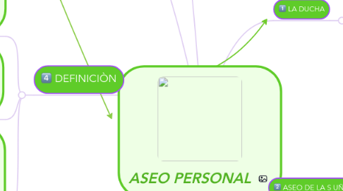 Mind Map: ASEO PERSONAL