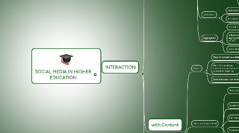 Mind Map: SOCIAL MEDIA IN HIGHER EDUCATION