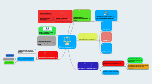 Mind Map: Recurso de casación