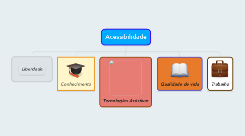 Mind Map: Acessibilidade