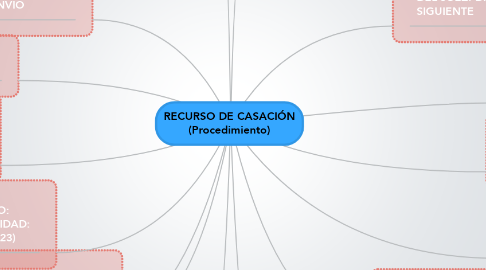 Mind Map: RECURSO DE CASACIÓN (Procedimiento)