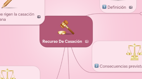 Mind Map: Recurso De Casación