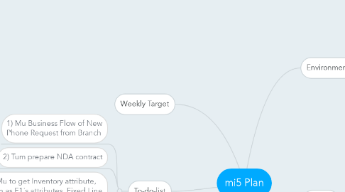Mind Map: mi5 Plan