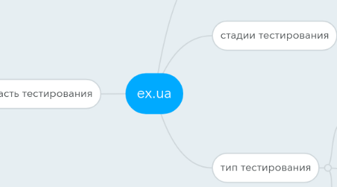 Mind Map: ex.ua