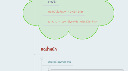 Mind Map: WEIGHT CONTROL