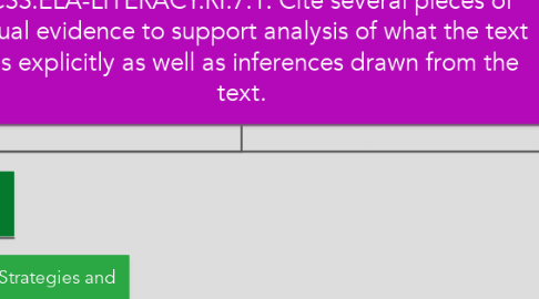 Mind Map: CCSS.ELA-LITERACY.RI.7.1: Cite several pieces of textual evidence to support analysis of what the text says explicitly as well as inferences drawn from the text.