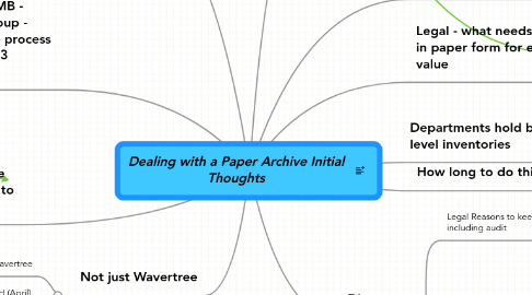 Mind Map: Dealing with a Paper Archive Initial Thoughts