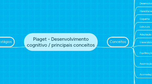 Mind Map: Piaget - Desenvolvimento cognitivo / principais conceitos