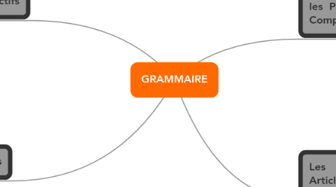 Mind Map: GRAMMAIRE