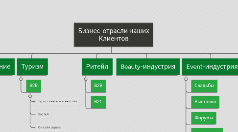 Mind Map: Бизнес-отрасли наших Клиентов