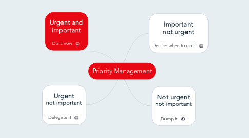 Mind Map: Priority Management