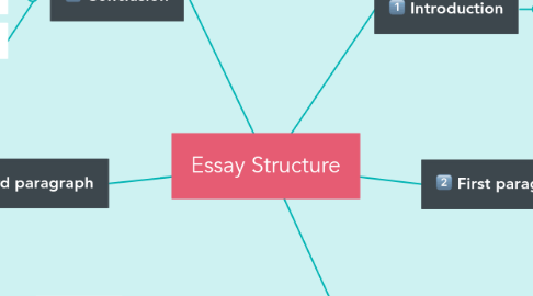 Mind Map: Essay Structure