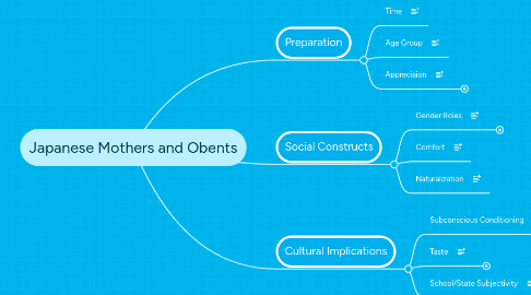 Mind Map: Japanese Mothers and Obents