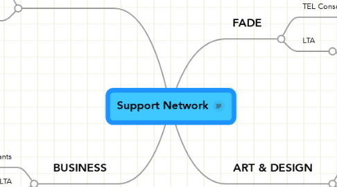 Mind Map: Support Network