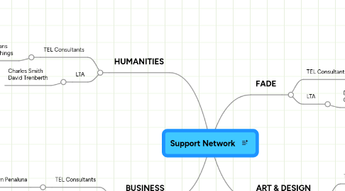 Mind Map: Support Network