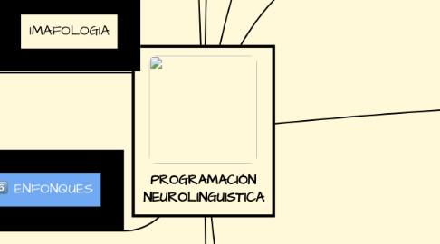 Mind Map: PROGRAMACIÓN NEUROLINGUISTICA