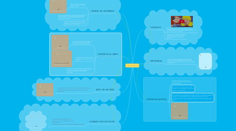 Mind Map: ASEO PERSONAL