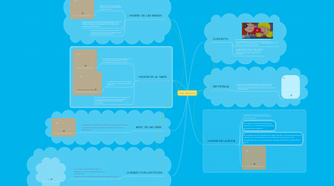 Mind Map: ASEO  PERSONAL