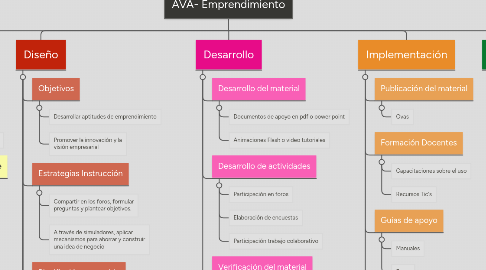 Mind Map: AVA- Emprendimiento