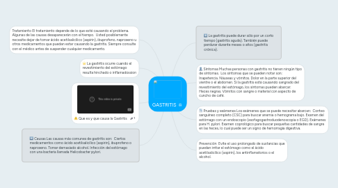 Mind Map: GASTRITIS