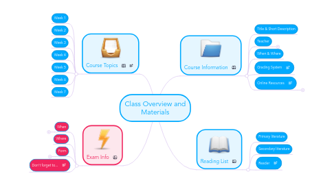 Mind Map: Class Overview and Materials