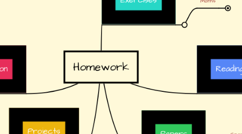 Mind Map: Homework