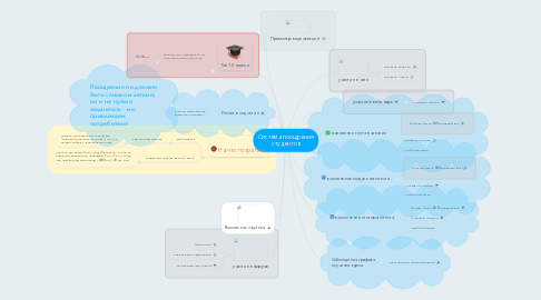 Mind Map: Cистема поощрения студентов